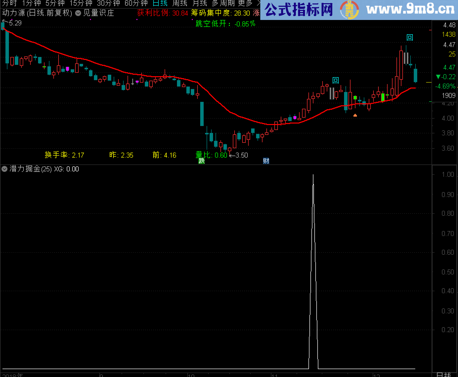 潜力掘金（指标 副图/选股 通达信 贴图）无未来