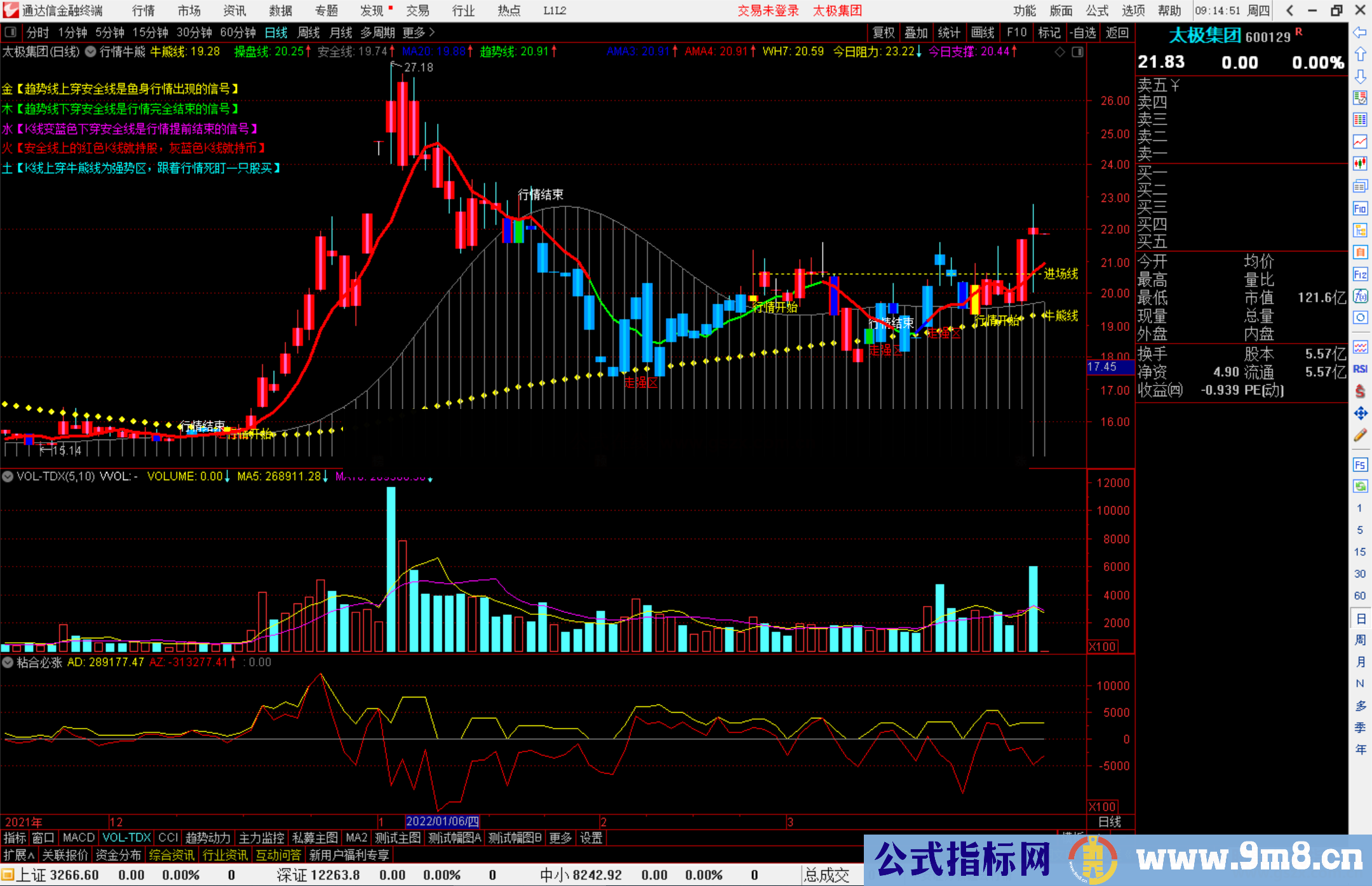通达信行情牛熊开始结束主图指标源码
