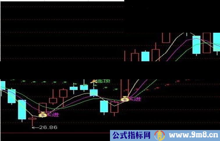 钱袋子买卖点主图无未来