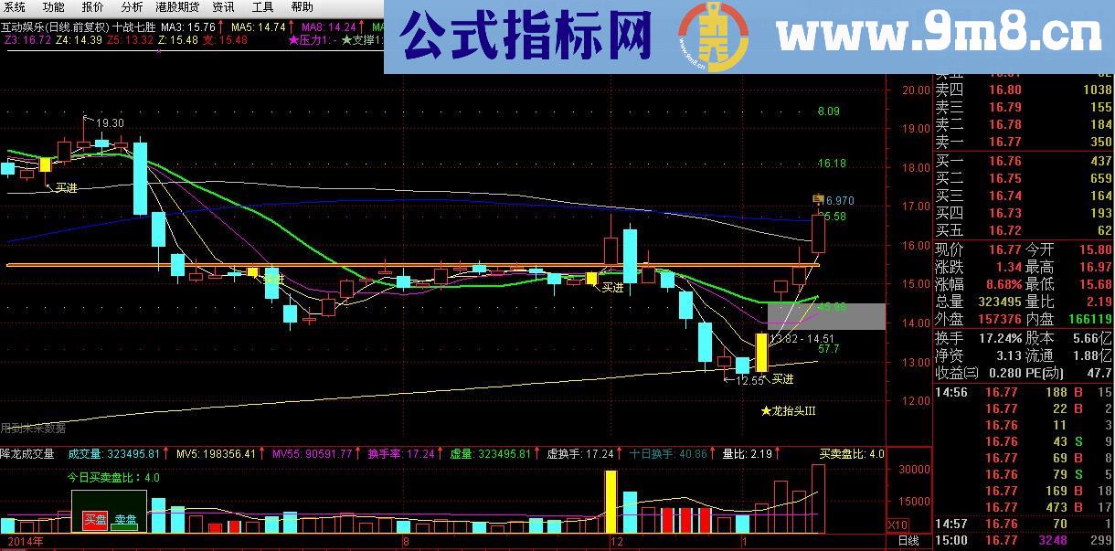 十战七胜 回调预测+自动划线+黄金K线找买点的主图指标