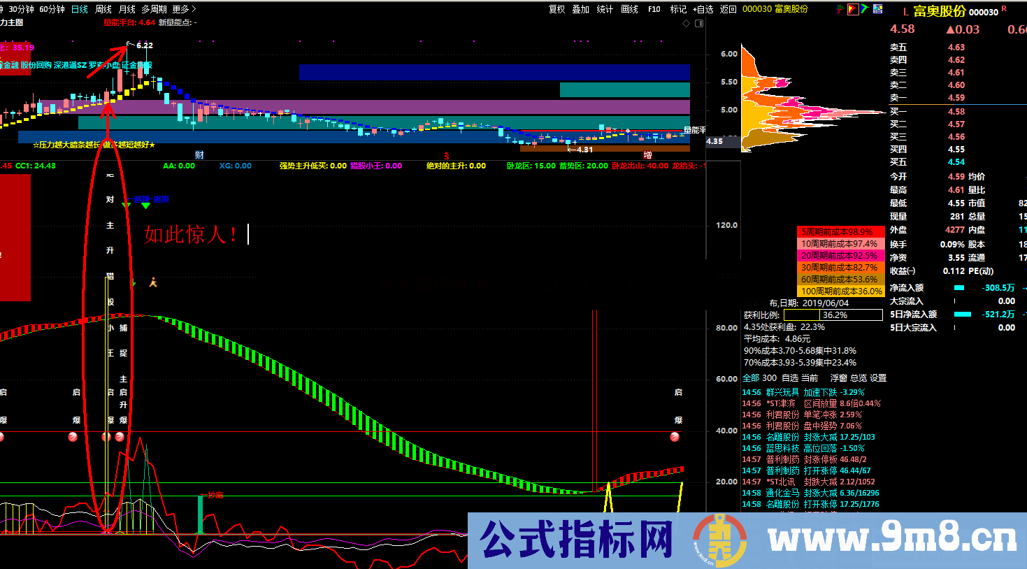 主升上车（指标 副图+选股 通达信）无未来