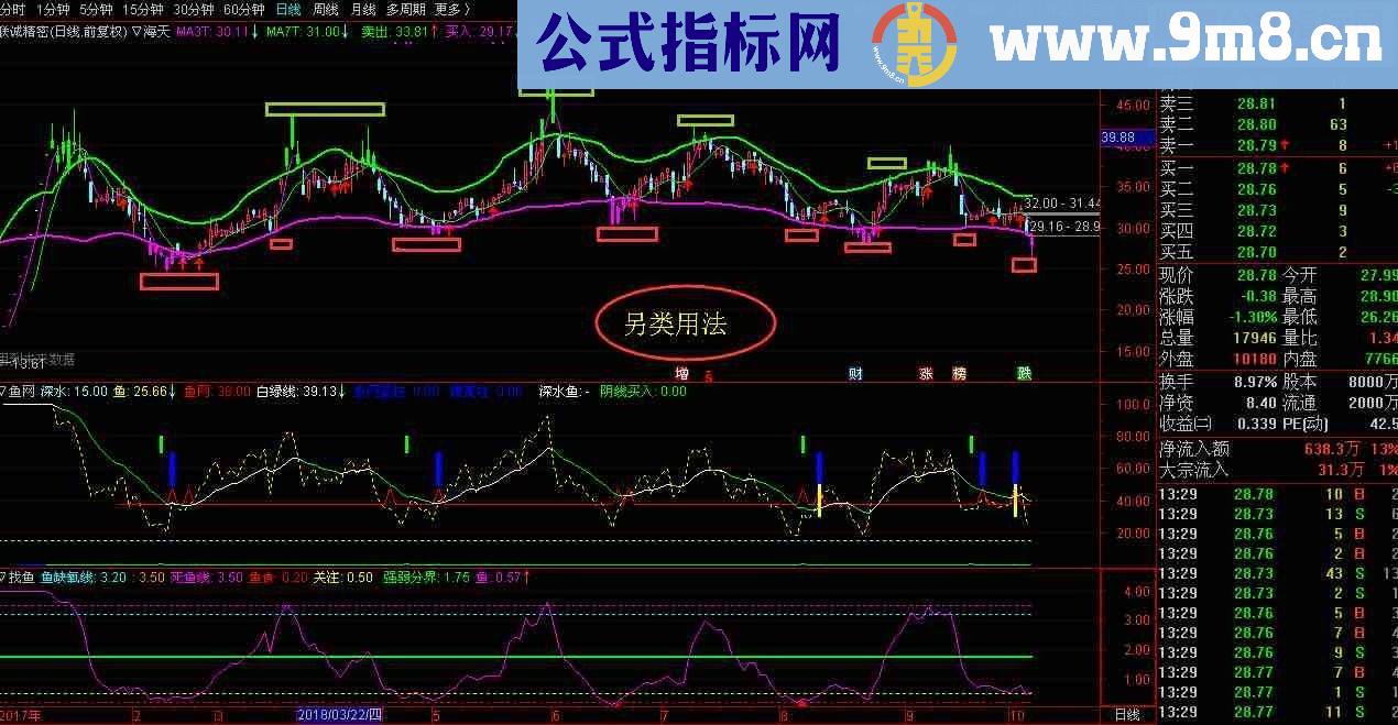 通达信鱼网兜鱼改良版系统（指标副图贴图）