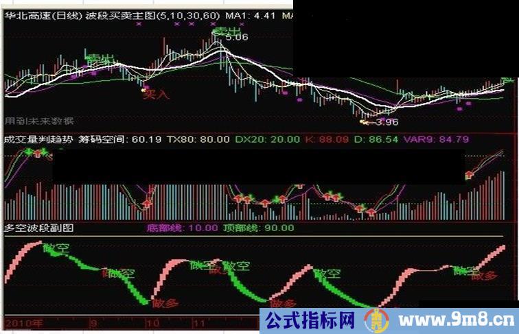 多空波段源码副图