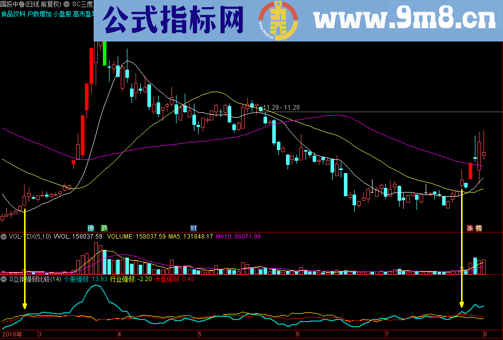 猎取强势：个股板块大盘三维强弱比较（通达信/指标/副图/贴图）