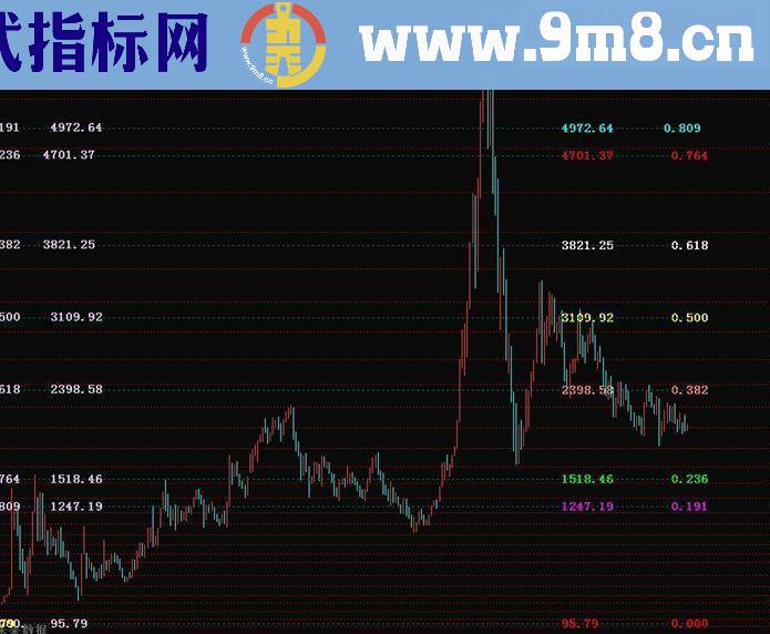 通达信 双向黄金分割指标源码贴图