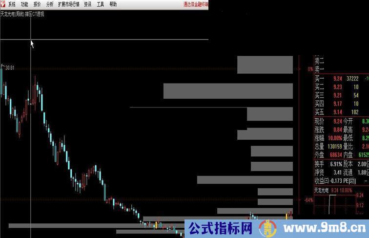 自己必用的实战指标 撑压ct透视 主图 想观摩的请进