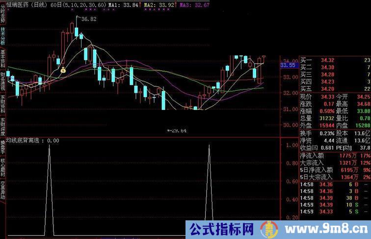 均线底背离 选股+副图