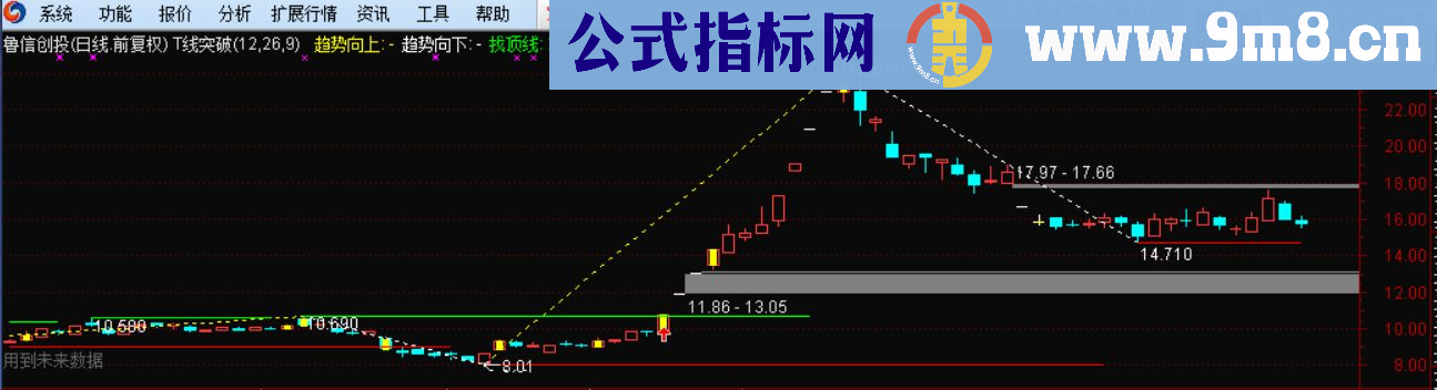 通达信牛股突破指标（源码主图贴图）