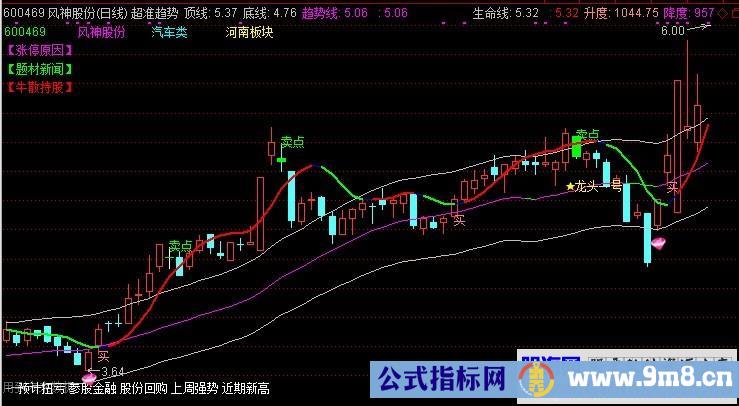 超准趋势主图指标 波段买卖及底部买入 信号准确