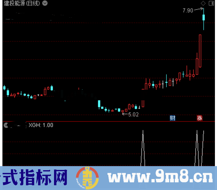 通达信猎杀强势股选股指标公式源码副图