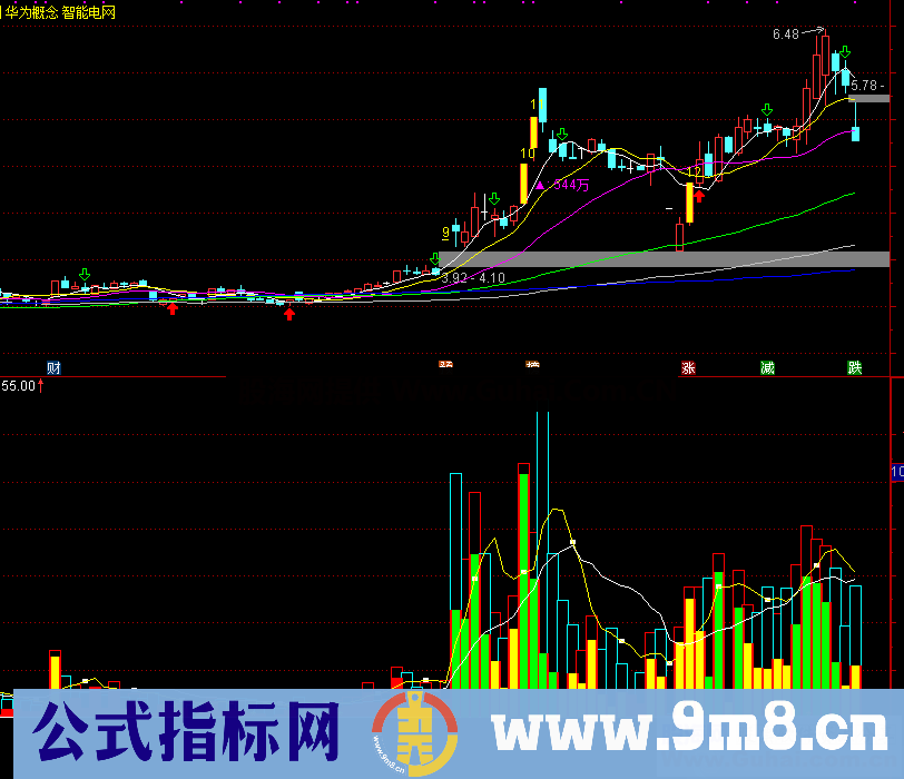 开盘预测（指标，副图、通达信、贴图）