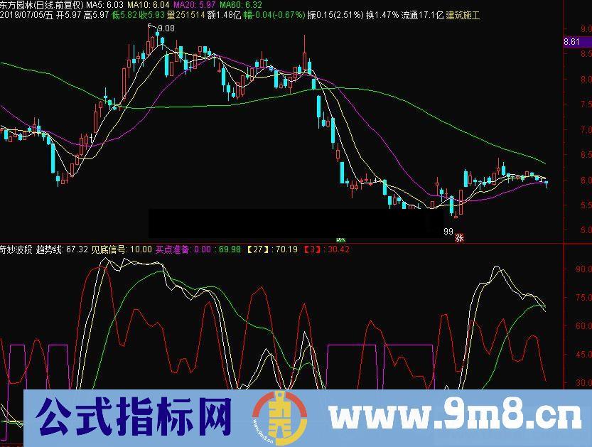 通达信奇妙波段副图指标 源码