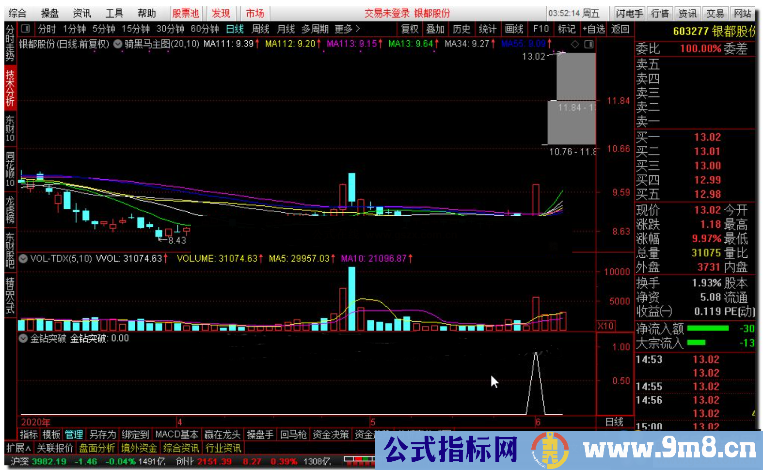 通达信金钻突破 新编天天涨停公式副图选股源码引用周月线数据