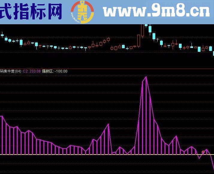 同花顺抓强势黑马股通达信副图源码贴图说明