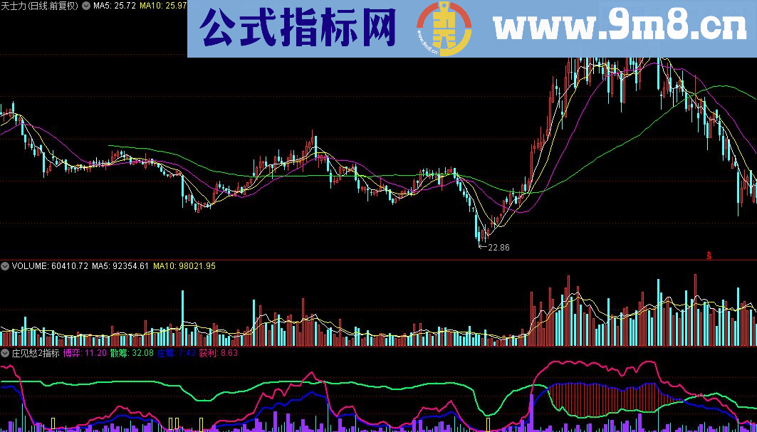 通达信庄见愁指标源码测试图