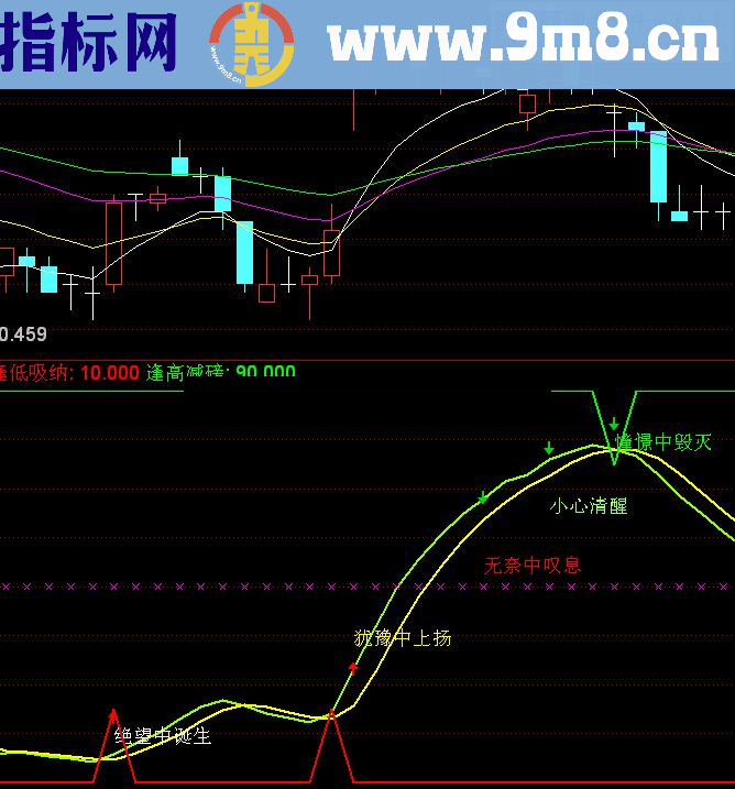 通达信超牛波段（源码 副图贴图）