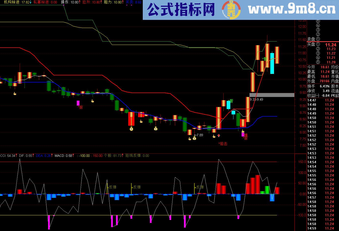 通达信CCI控盘【副图，源码，说明】