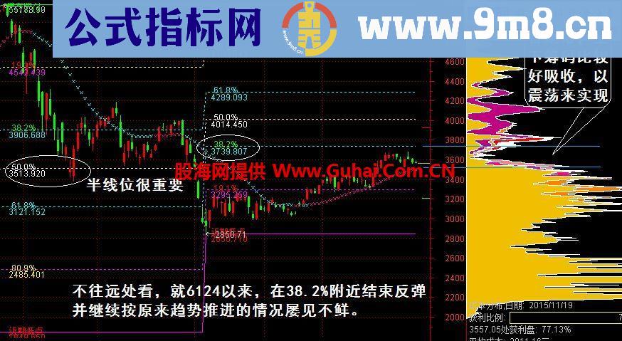 通达信黄金分割主图：大盘到了一个重要的阻力点 主图源码