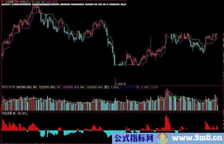 小指标2-资金流量-仿天狼50(源码通达信大智慧飞狐)