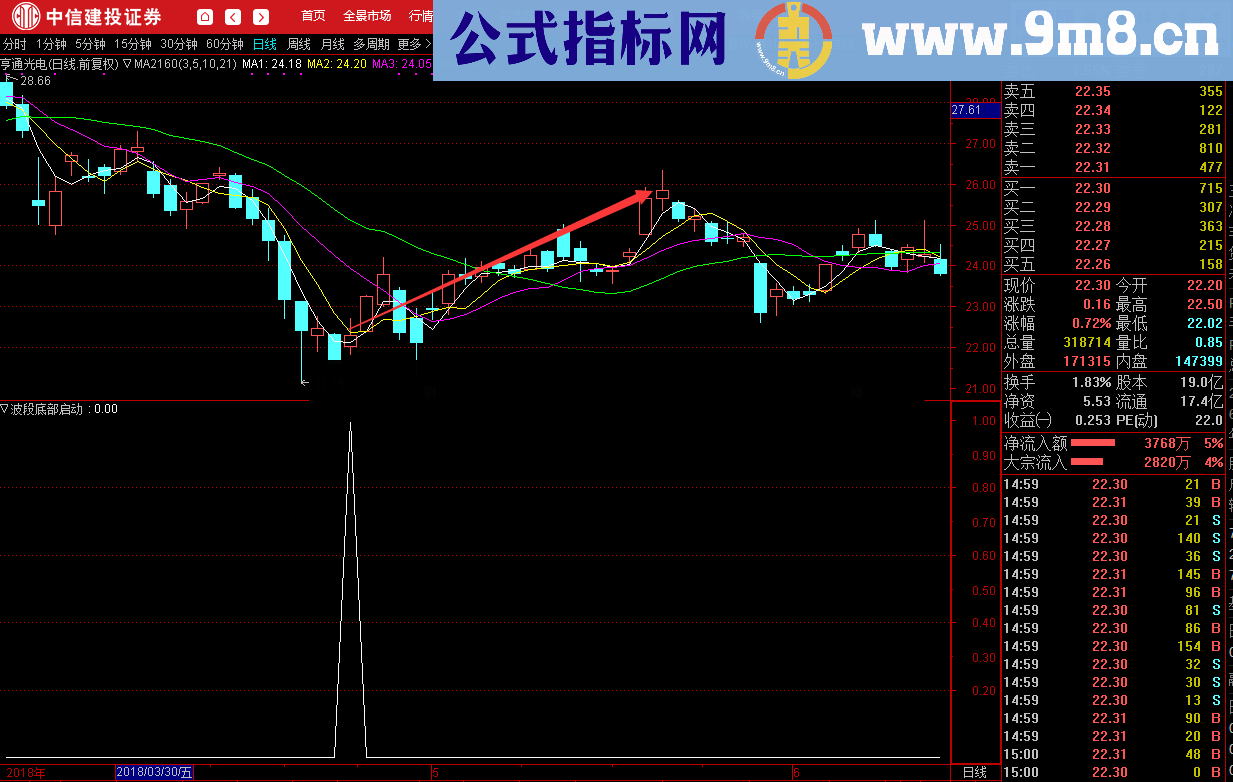 波段底部启动（源码 预警 通达信 贴图）