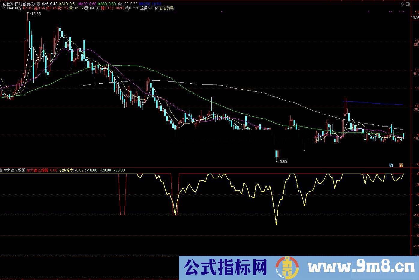 通达信主力建仓提醒副图指标式源码