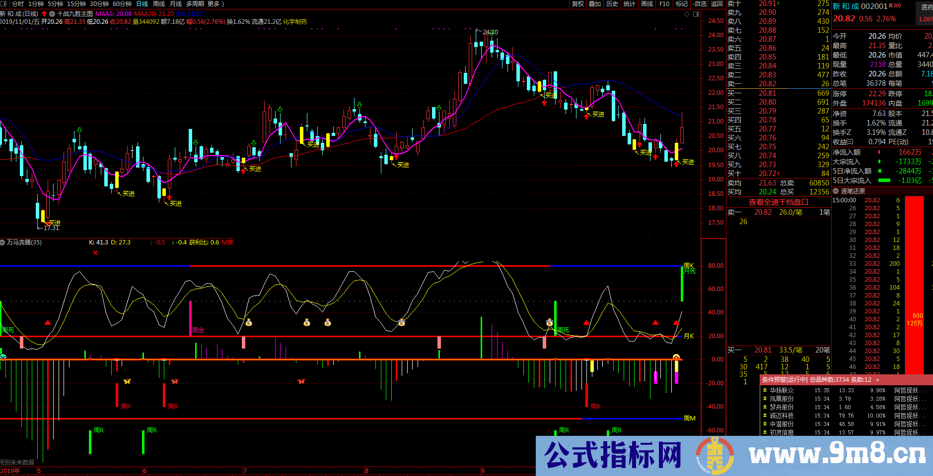 通达信万马奔腾公式副图测试图