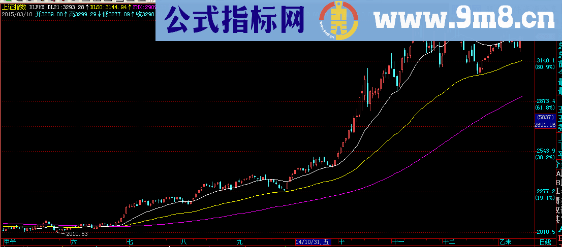 动力趋势线主图公式 说明 源码