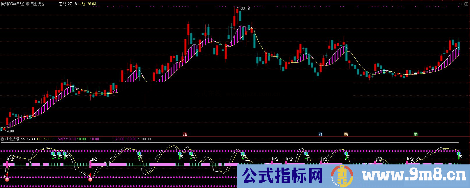 通达信精确波段,波段类副图 源码源码分享