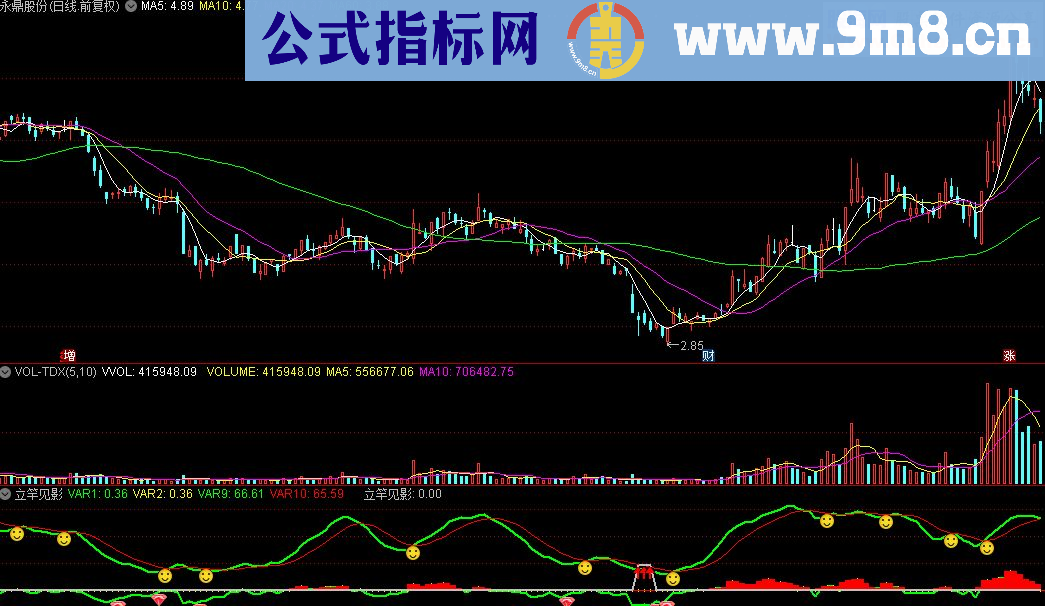 通达信立竿见影指标源码贴图