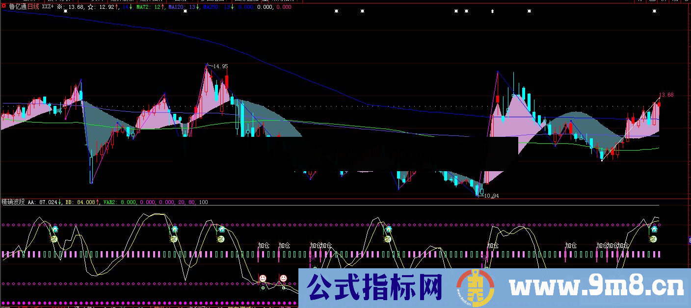 通达信精确波段,波段类副图 源码源码分享