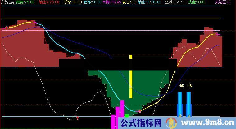 通达信顶底趋势源码幅图