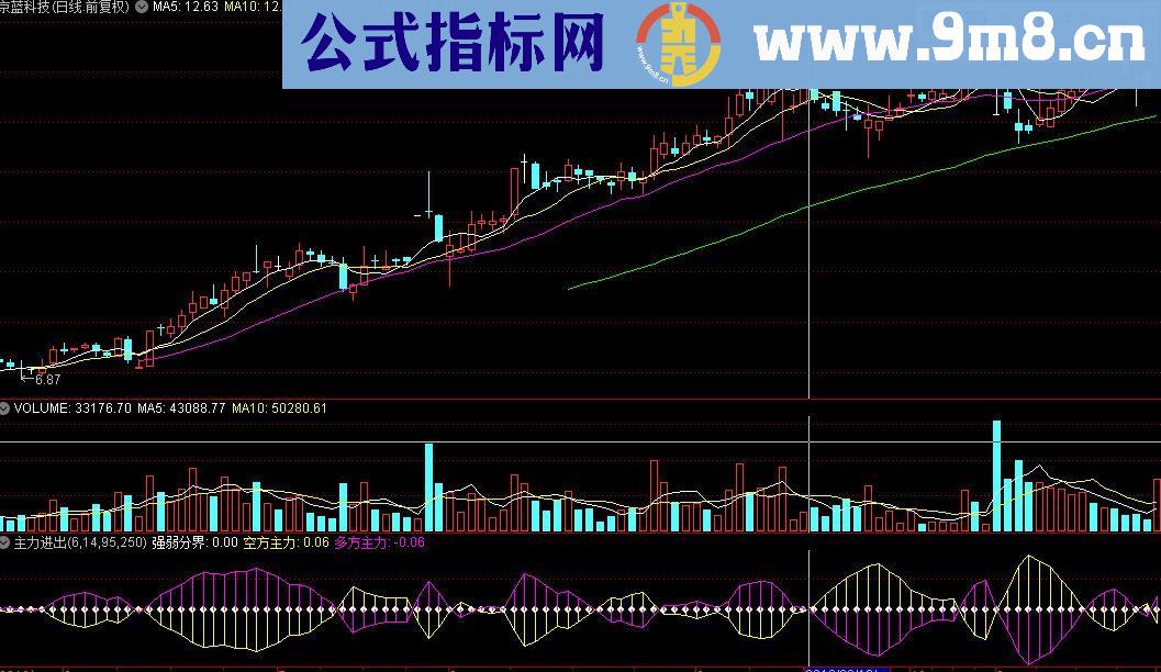 通达信庄稼克星の主力进出(公式)