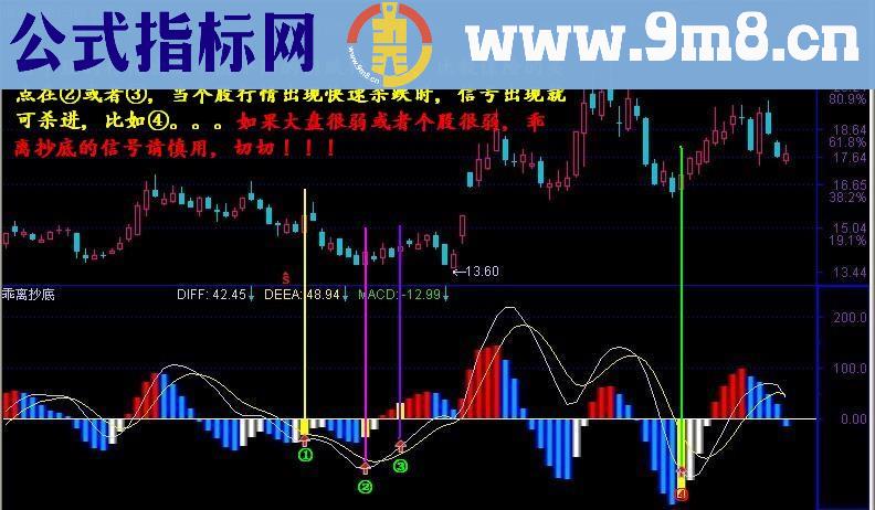 改创:通达信乖离抄底源码、副图、说明、无未来