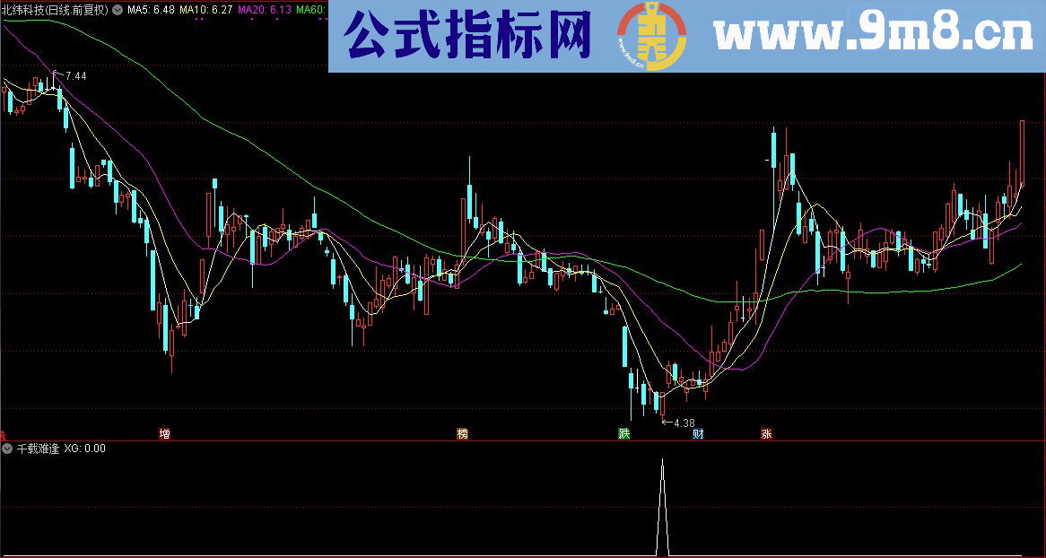 通达信顾头寻牛之 千载难逢 （副图，源码，选股，贴图）无未来 无偏移