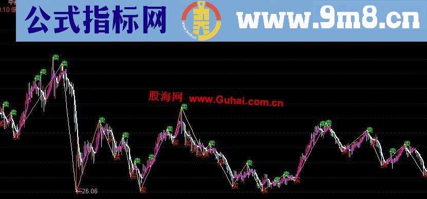 通达信缠论买卖点主图指标公式