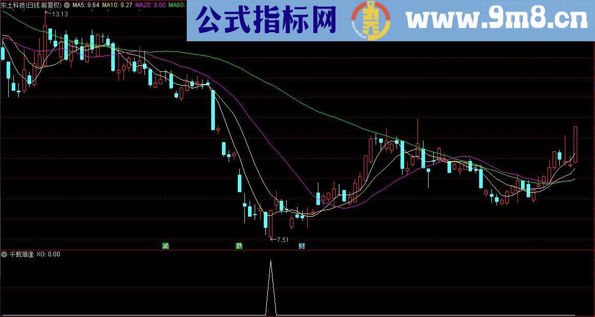 通达信顾头寻牛之 千载难逢 （副图，源码，选股，贴图）无未来 无偏移