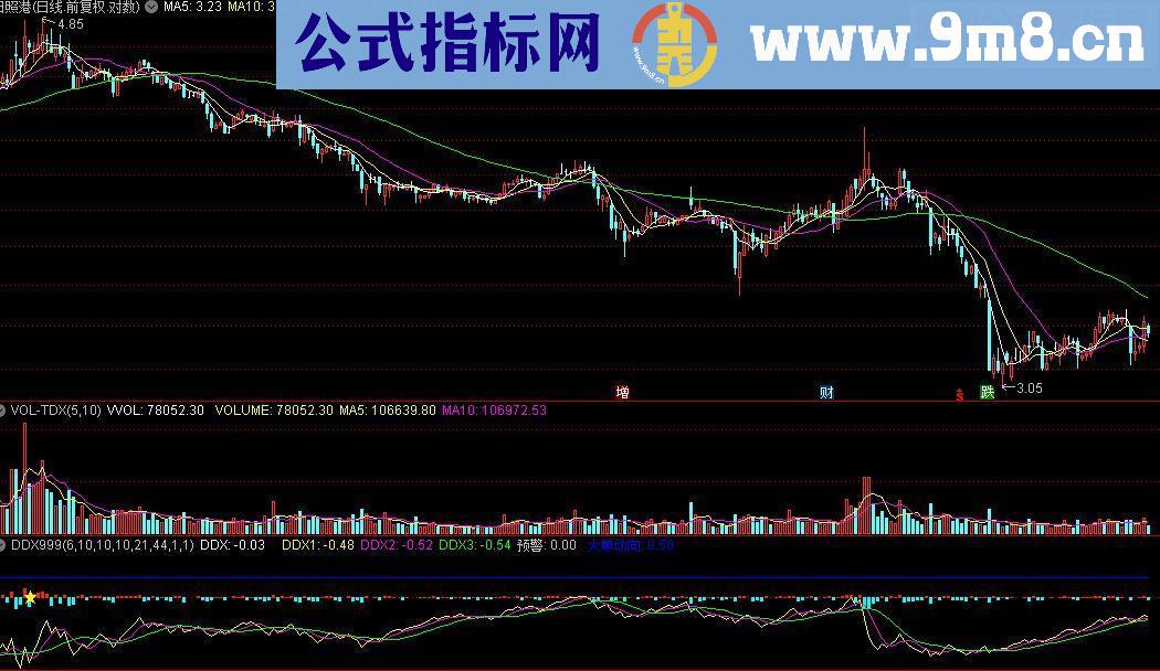 通达信2DDX大单动向副图源码