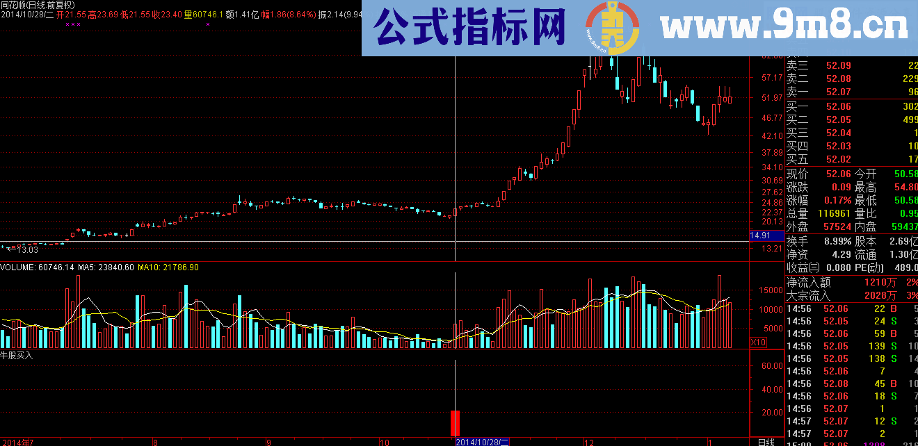 牛股买入，准金钻指标，只抓牛股 源码
