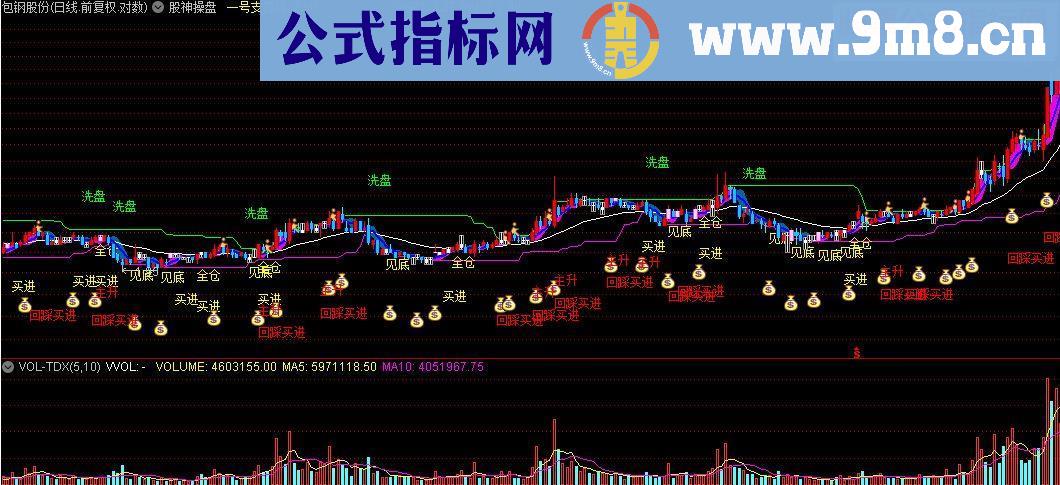 通达信股神操盘指标公式副图