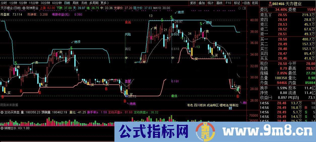 锦鲤出水副图／选股公式 源码