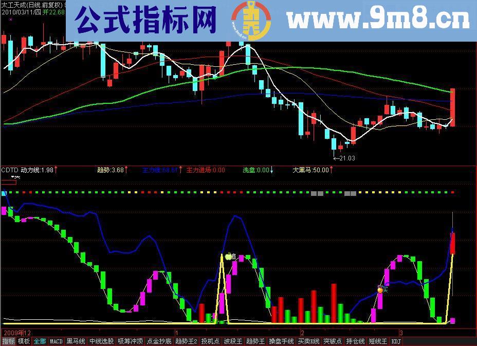 通达信抄底逃顶指标源码