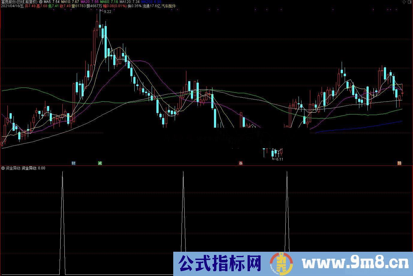 通达信资金异动副图/选股预警 源码