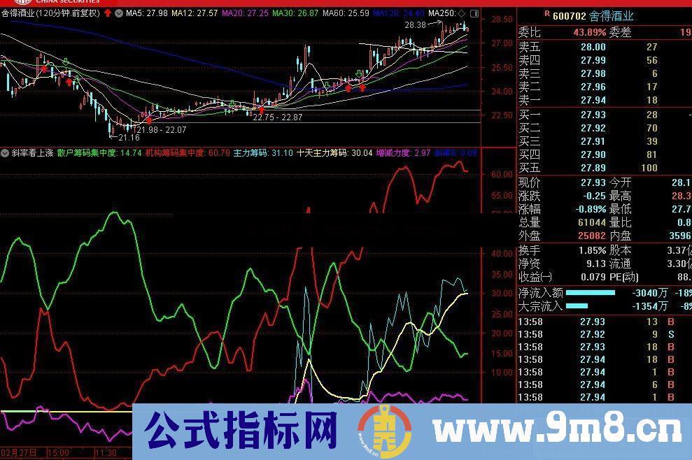 通达信斜率看上涨副图指标源码