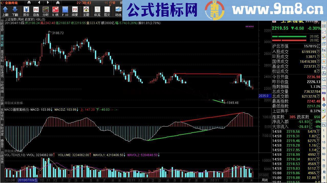 通达信利用撑压线和MACD自动画线判趋势的心得