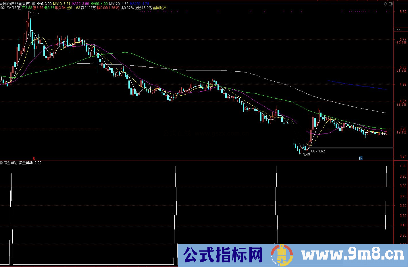 通达信资金异动副图/选股预警 源码