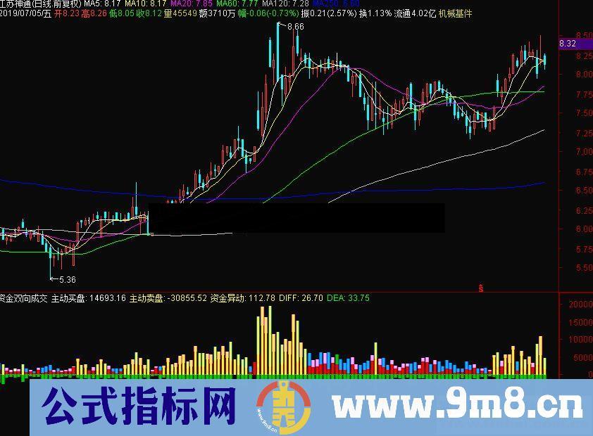 通达信资金双向成交量副图指标源码贴图