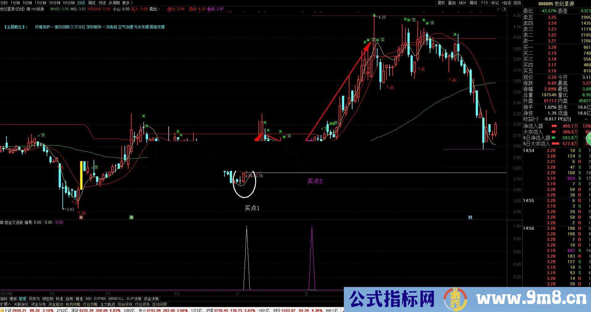 叁金叉选股指标、副图/选股 无未来函数 