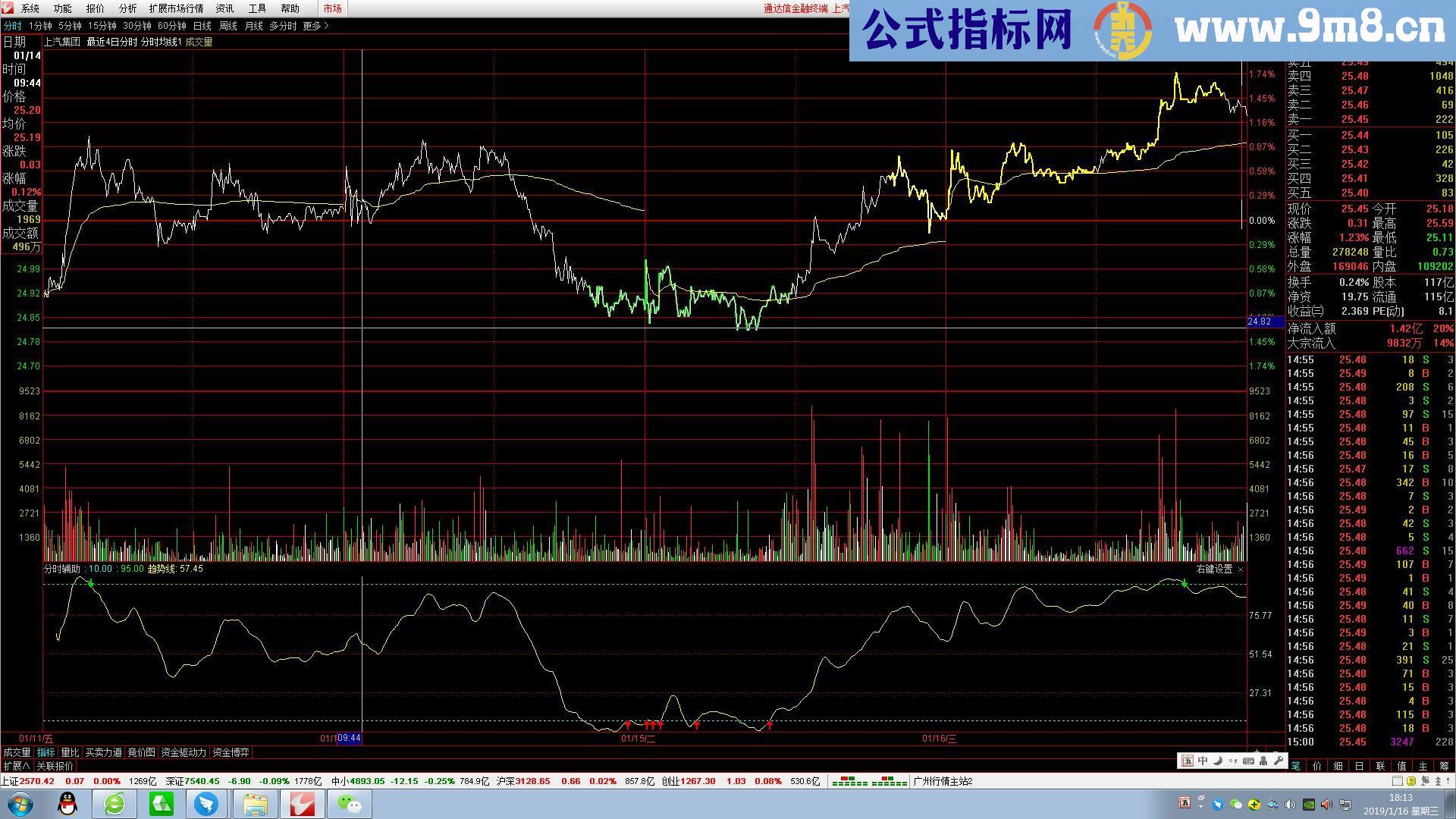 通达信肥罗看盘源码副图时指标