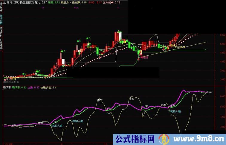 顺风车--快进快出