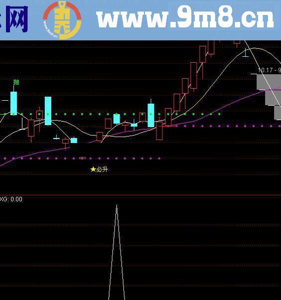 通达信很牛的选股-趋势线上穿强势线与主力线（源码 预警/选股/副图 